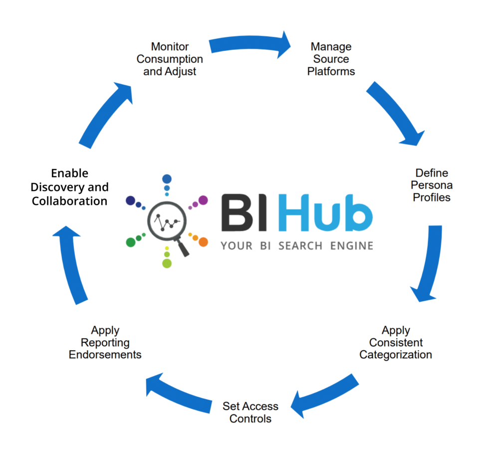 The Path towards BI Governance - BI Hub