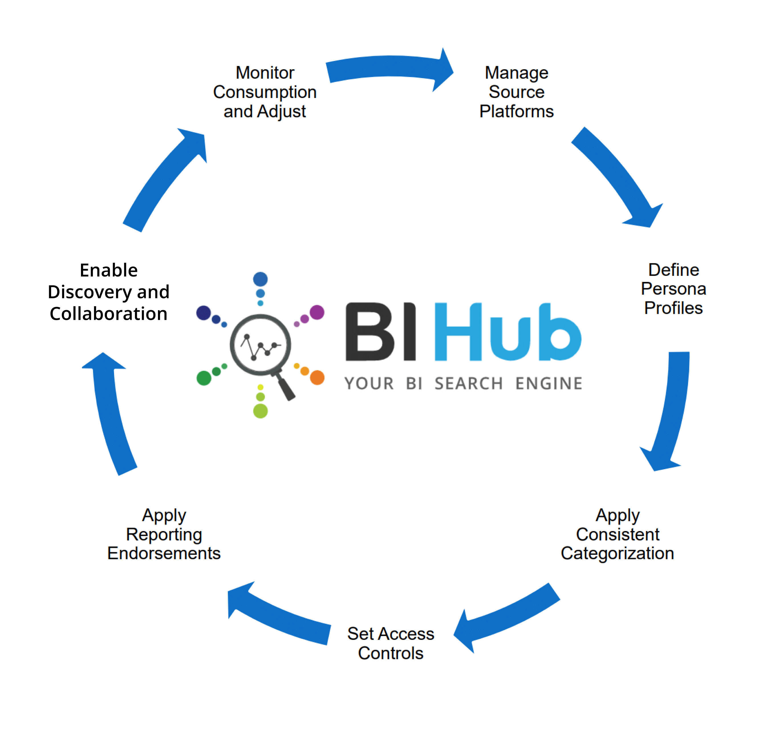 bi-hub-life-cycle