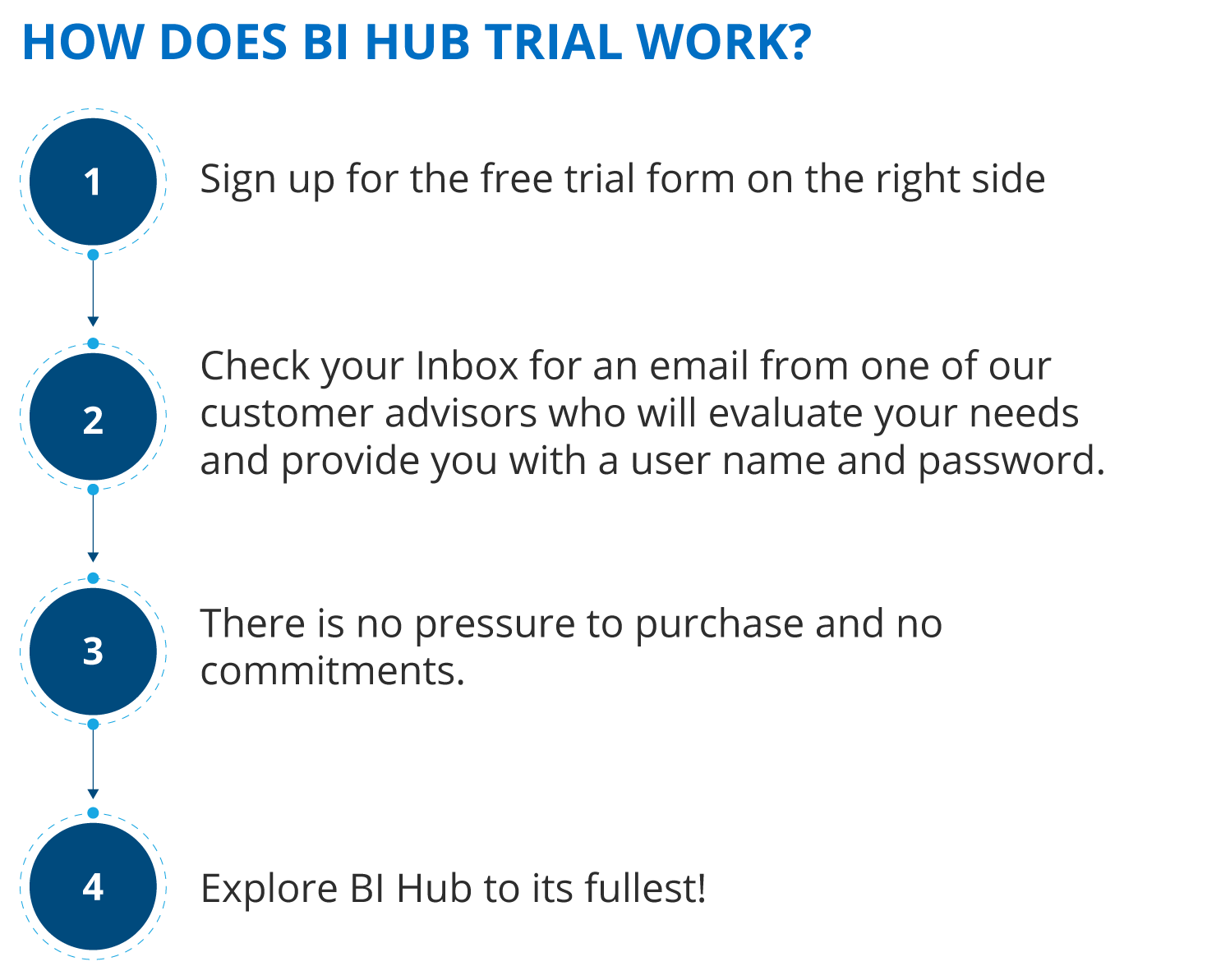 bihub-request-a-bi-hub-trial